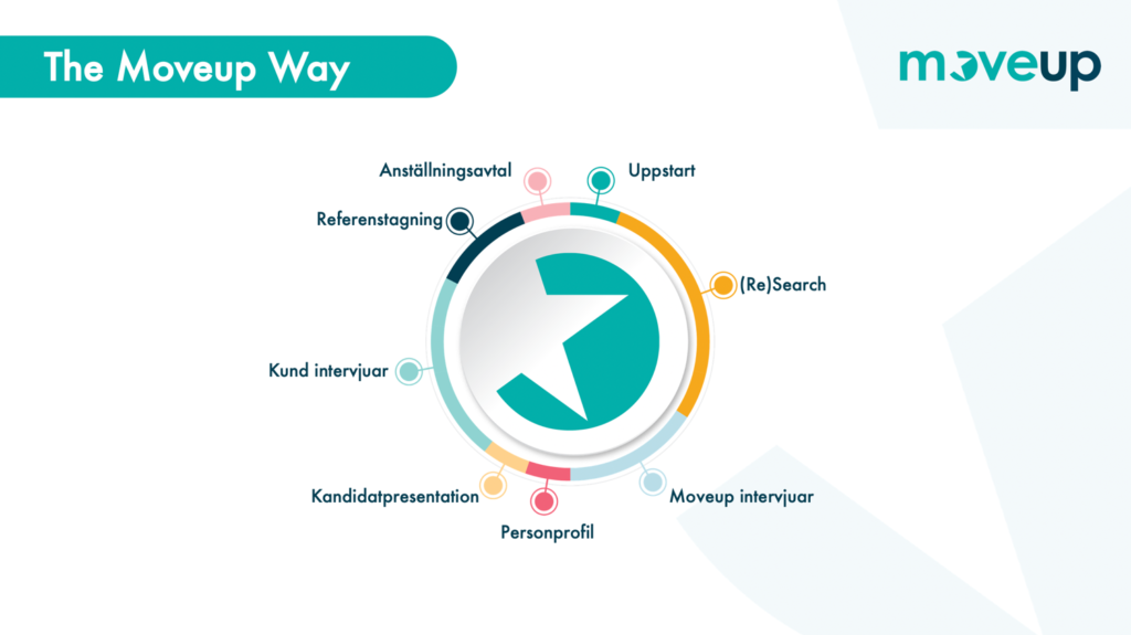 The MoveUp way chart